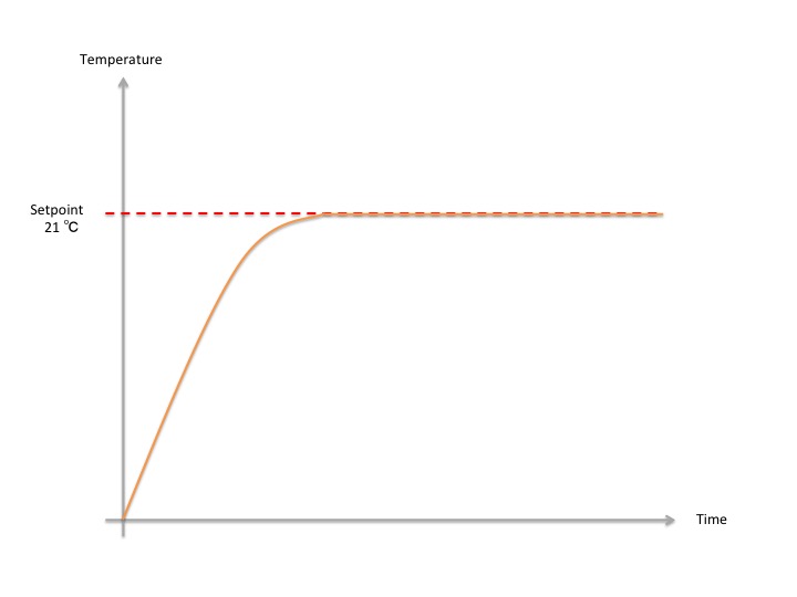 Modulating Thermostat Graph