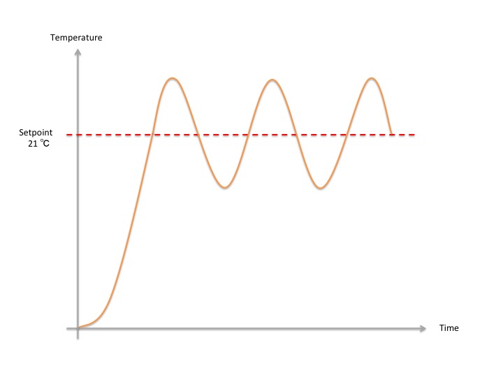 Non modulating thermostat