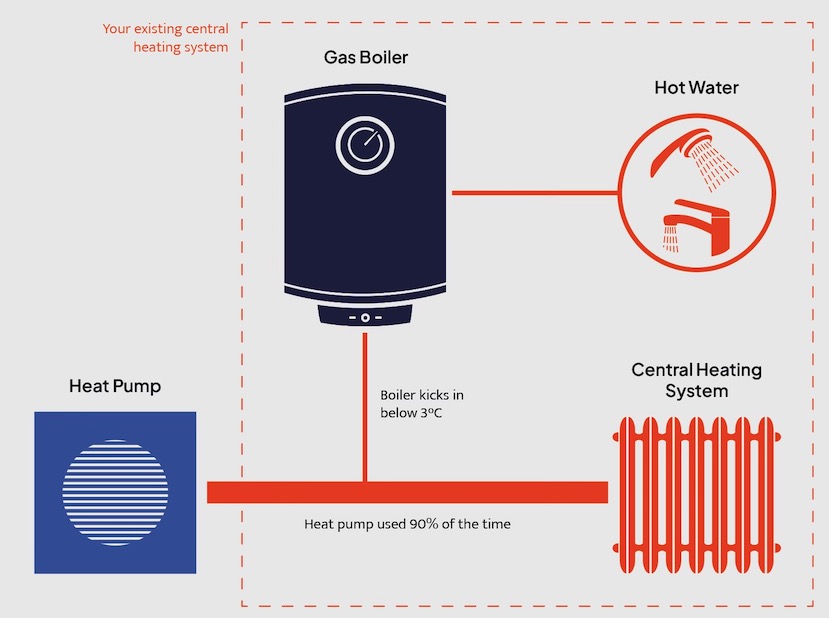 Hybrid Heat Pump System Image. Boiler does Heating and Hot Water, Heat pump does Heating.